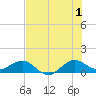 Tavernier Creek tide chart for Monday, July 1, 2024