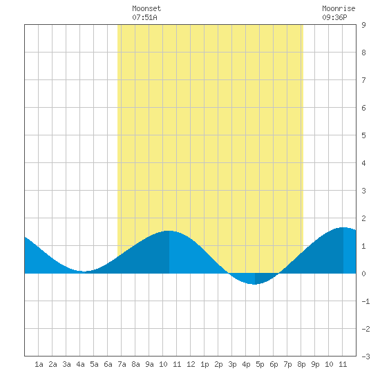 Tavernier Creek tide chart for Monday, July 22, 2024