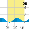 Tavernier Creek tide chart for Friday, July 26, 2024