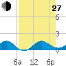 Tavernier Creek tide chart for Saturday, July 27, 2024