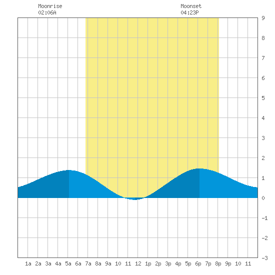 Tavernier Creek tide chart for Tuesday, July 30, 2024