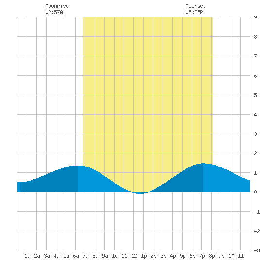 Tavernier Creek tide chart for Wednesday, July 31, 2024