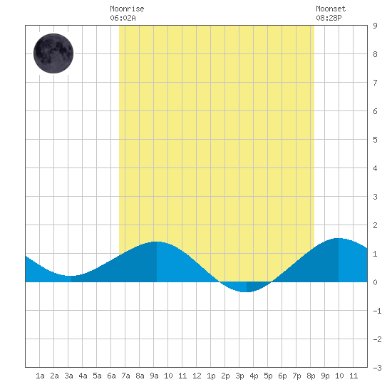 Tavernier Creek tide chart for Friday, July 5, 2024