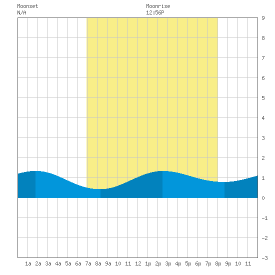Tavernier Creek tide chart for Sunday, August 11, 2024