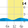 Tavernier Creek tide chart for Wednesday, August 14, 2024