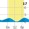 Tavernier Creek tide chart for Saturday, August 17, 2024