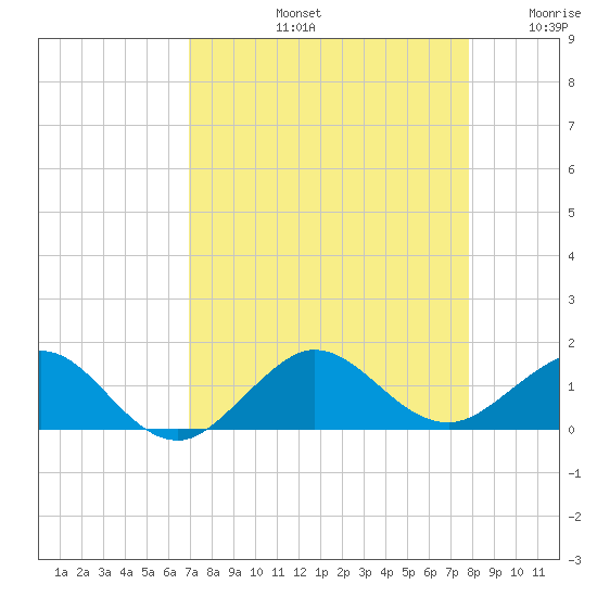 Tavernier Creek tide chart for Friday, August 23, 2024