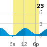 Tavernier Creek tide chart for Friday, August 23, 2024
