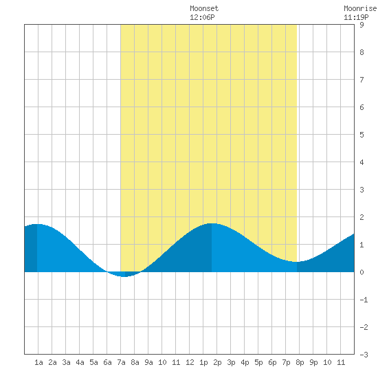 Tavernier Creek tide chart for Saturday, August 24, 2024