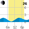 Tavernier Creek tide chart for Monday, August 26, 2024