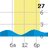 Tavernier Creek tide chart for Tuesday, August 27, 2024
