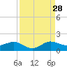 Tavernier Creek tide chart for Wednesday, August 28, 2024