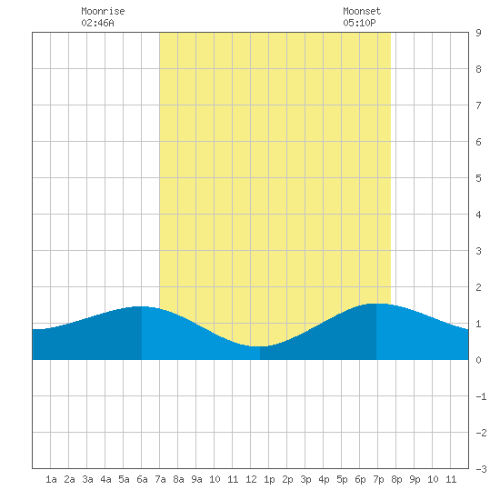 Tavernier Creek tide chart for Thursday, August 29, 2024