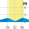 Tavernier Creek tide chart for Thursday, August 29, 2024