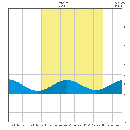 Tavernier Creek tide chart for Thursday, August 8, 2024