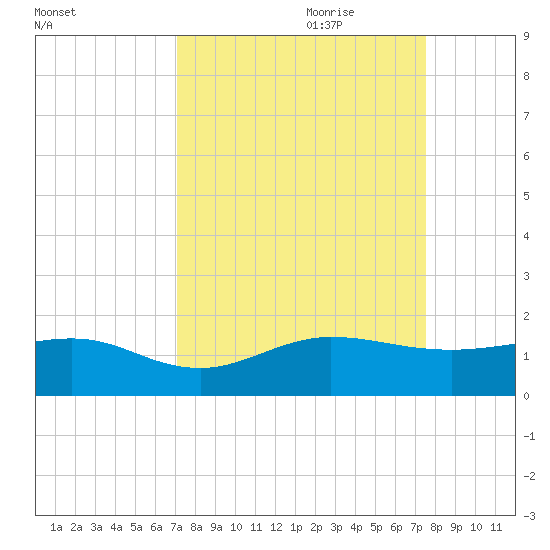 Tavernier Creek tide chart for Tuesday, September 10, 2024