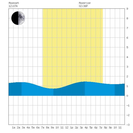 Tavernier Creek tide chart for Wednesday, September 11, 2024