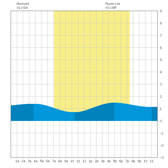 Tavernier Creek tide chart for Thursday, September 12, 2024
