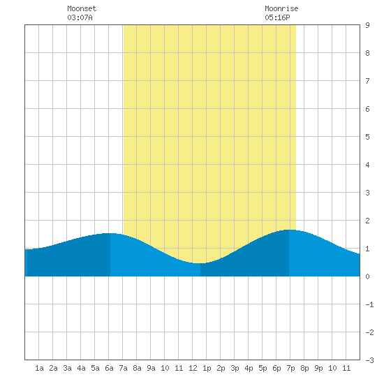 Tavernier Creek tide chart for Saturday, September 14, 2024