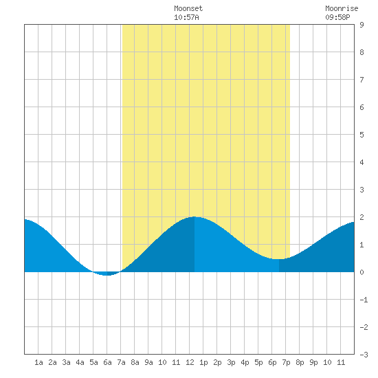 Tavernier Creek tide chart for Saturday, September 21, 2024