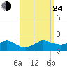 Tavernier Creek tide chart for Tuesday, September 24, 2024