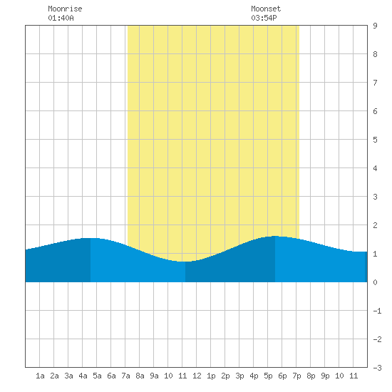 Tavernier Creek tide chart for Thursday, September 26, 2024