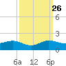 Tavernier Creek tide chart for Thursday, September 26, 2024
