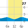 Tavernier Creek tide chart for Friday, September 27, 2024