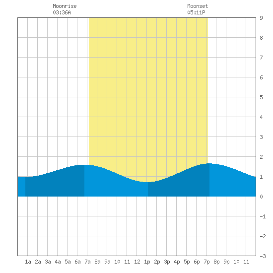 Tavernier Creek tide chart for Saturday, September 28, 2024