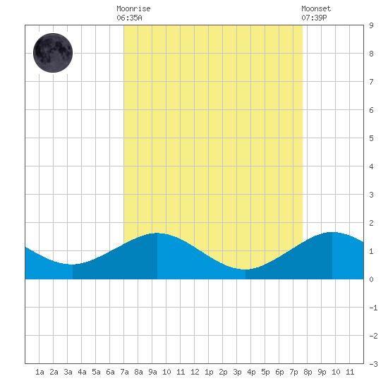 Tavernier Creek tide chart for Monday, September 2, 2024