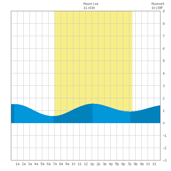 Tavernier Creek tide chart for Sunday, September 8, 2024
