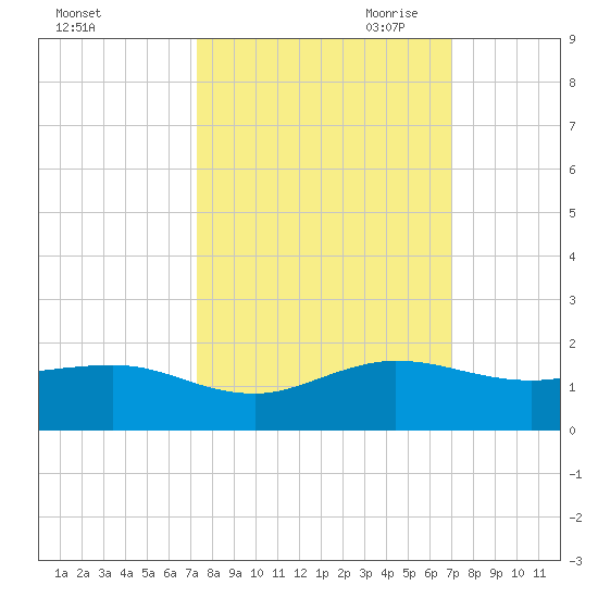 Tavernier Creek tide chart for Friday, October 11, 2024