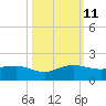 Tavernier Creek tide chart for Friday, October 11, 2024