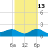 Tavernier Creek tide chart for Sunday, October 13, 2024