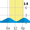 Tavernier Creek tide chart for Monday, October 14, 2024