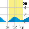 Tavernier Creek tide chart for Sunday, October 20, 2024