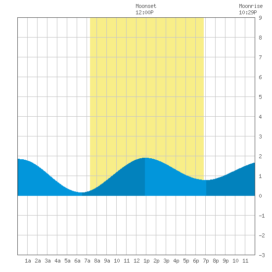 Tavernier Creek tide chart for Monday, October 21, 2024