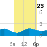 Tavernier Creek tide chart for Wednesday, October 23, 2024
