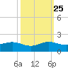 Tavernier Creek tide chart for Friday, October 25, 2024