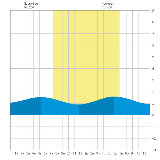 Tavernier Creek tide chart for Saturday, October 26, 2024
