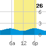 Tavernier Creek tide chart for Saturday, October 26, 2024