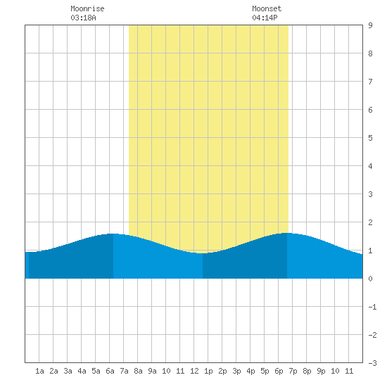 Tavernier Creek tide chart for Sunday, October 27, 2024