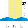 Tavernier Creek tide chart for Sunday, October 27, 2024