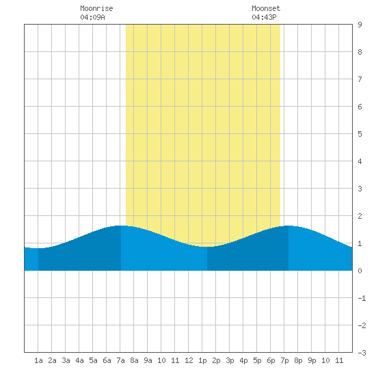 Tavernier Creek tide chart for Monday, October 28, 2024