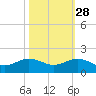 Tavernier Creek tide chart for Monday, October 28, 2024