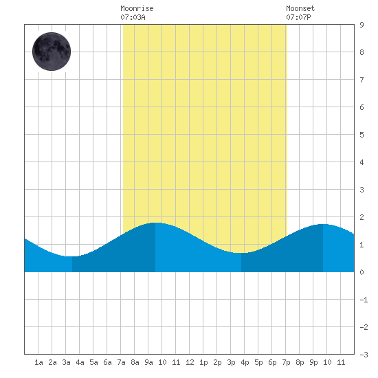 Tavernier Creek tide chart for Wednesday, October 2, 2024