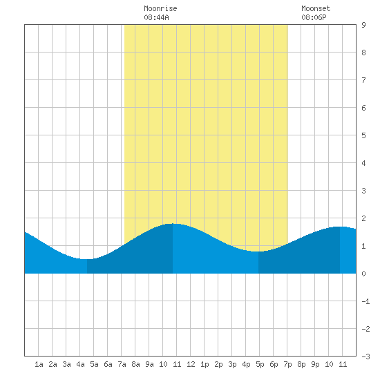 Tavernier Creek tide chart for Friday, October 4, 2024