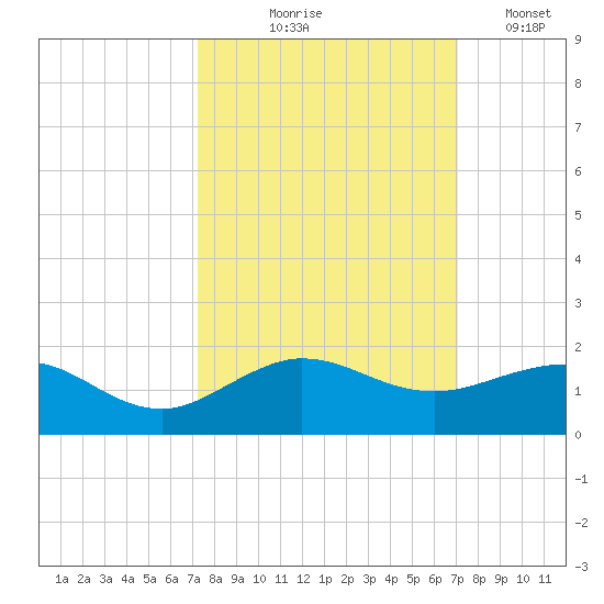 Tavernier Creek tide chart for Sunday, October 6, 2024