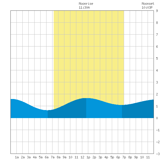Tavernier Creek tide chart for Monday, October 7, 2024