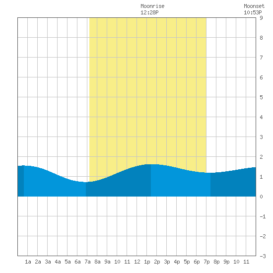 Tavernier Creek tide chart for Tuesday, October 8, 2024
